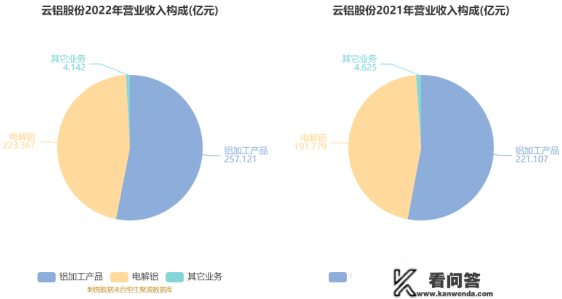 云铝股份：2022年净利润同比增长37.07% 拟10派1.6元