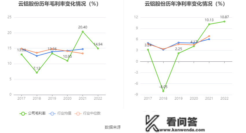 云铝股份：2022年净利润同比增长37.07% 拟10派1.6元