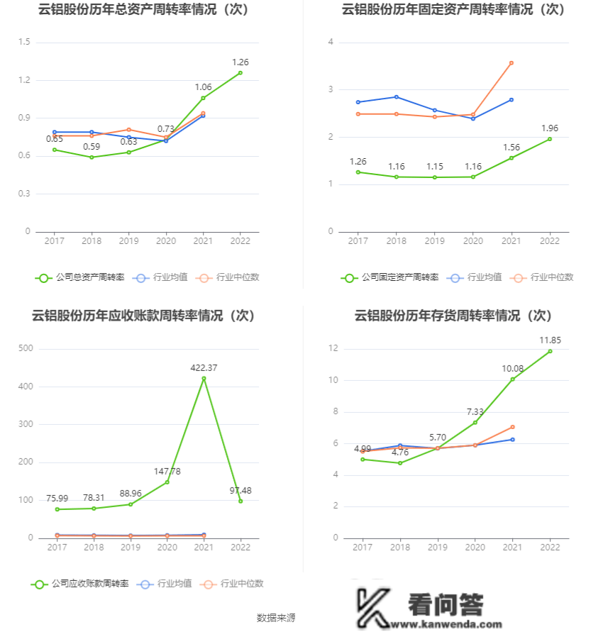 云铝股份：2022年净利润同比增长37.07% 拟10派1.6元