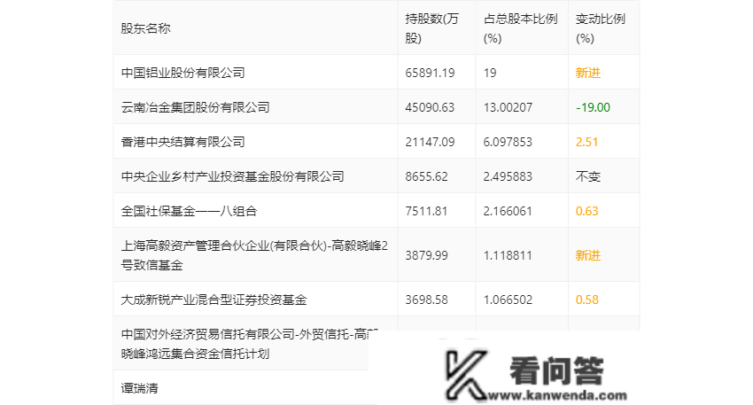 云铝股份：2022年净利润同比增长37.07% 拟10派1.6元