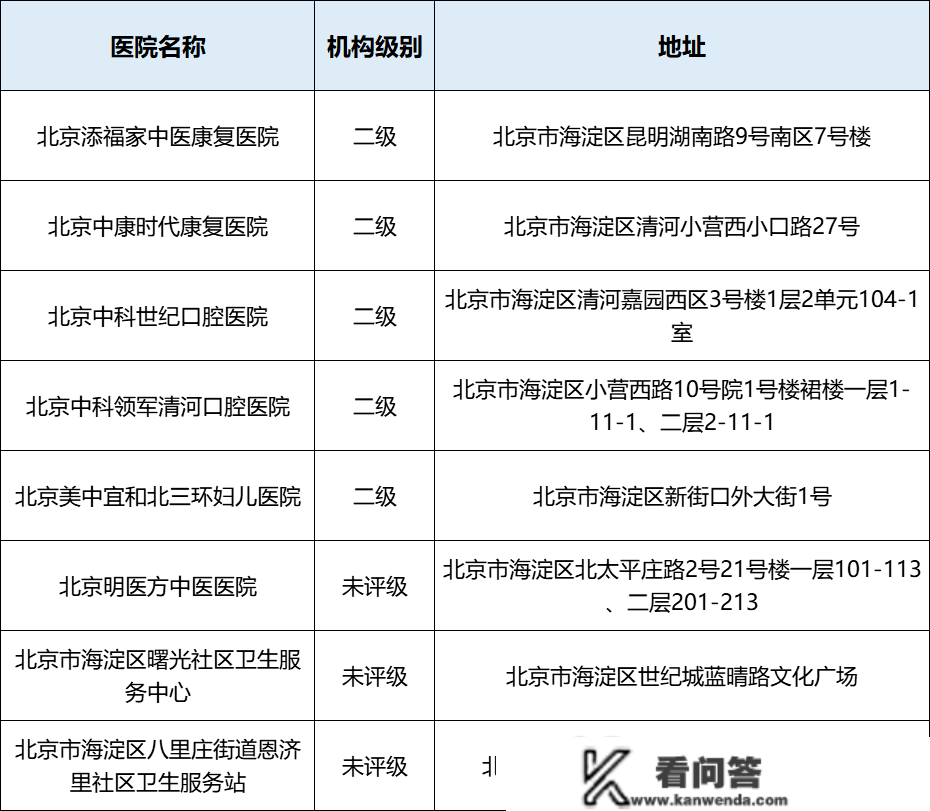 好动静！海淀新增8家定点医疗机构——