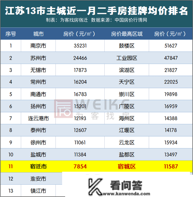 刚刚！刚刚江苏13市最新房价统计出炉宿迁……