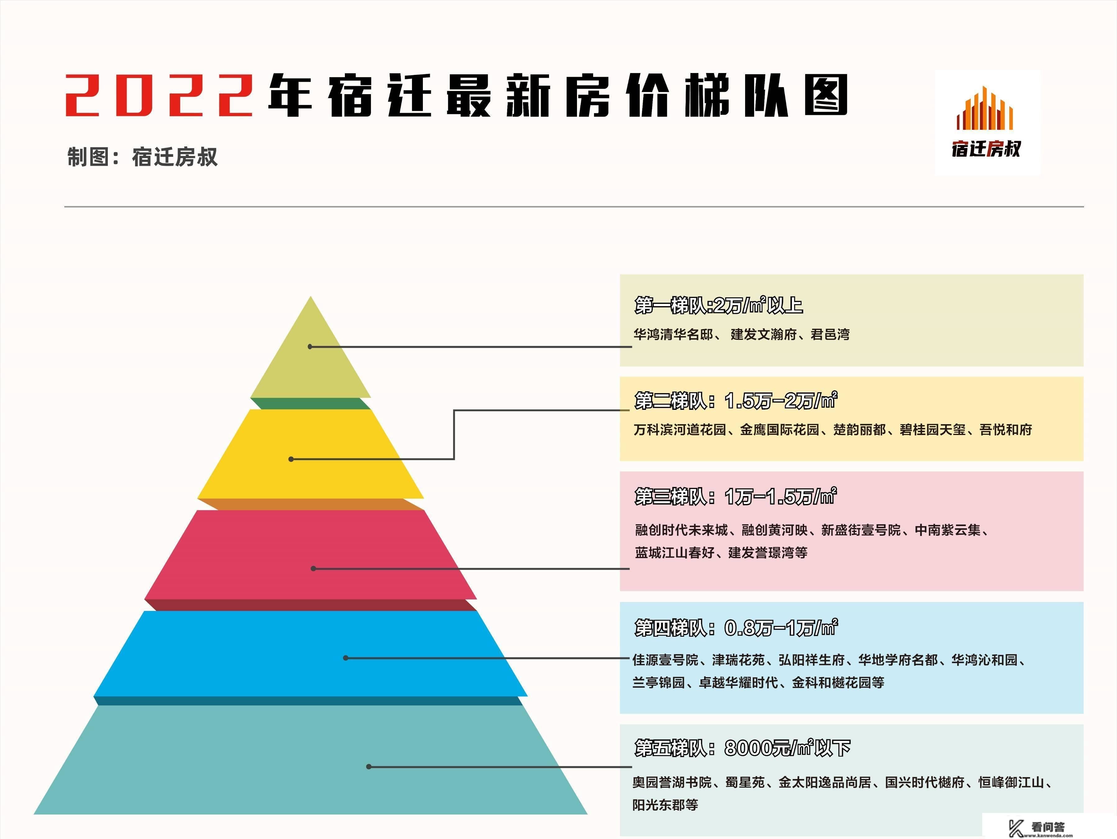 3家楼盘超2万平！2022宿迁最新房价梯队曝光