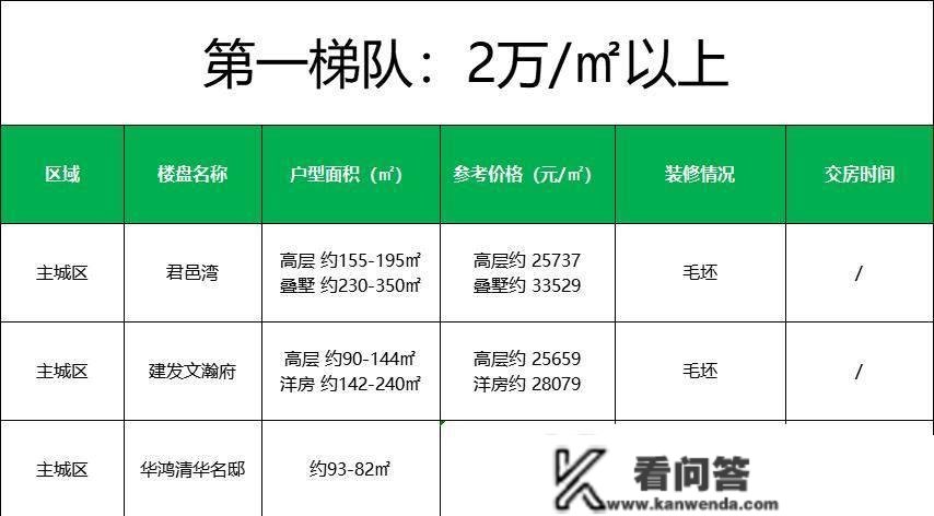 3家楼盘超2万平！2022宿迁最新房价梯队曝光