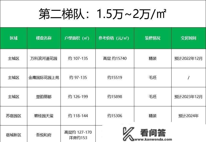 3家楼盘超2万平！2022宿迁最新房价梯队曝光