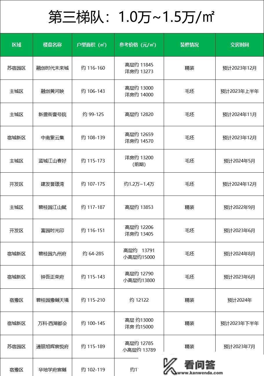 3家楼盘超2万平！2022宿迁最新房价梯队曝光