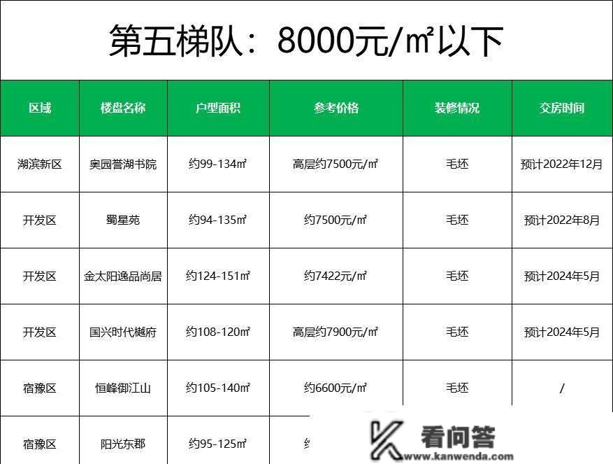 3家楼盘超2万平！2022宿迁最新房价梯队曝光