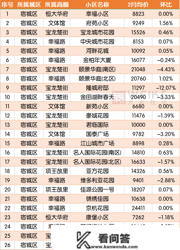 最新！2月宿迁上百个小区房价曝光！快来看你的房子涨几？