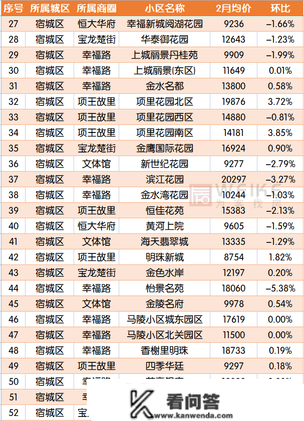 最新！2月宿迁上百个小区房价曝光！快来看你的房子涨几？