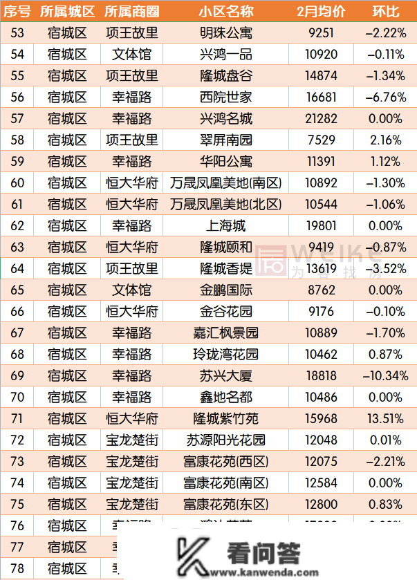 最新！2月宿迁上百个小区房价曝光！快来看你的房子涨几？