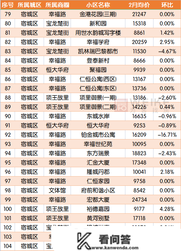 最新！2月宿迁上百个小区房价曝光！快来看你的房子涨几？