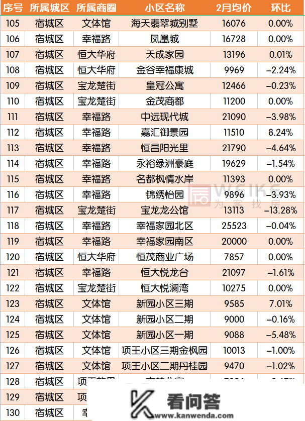 最新！2月宿迁上百个小区房价曝光！快来看你的房子涨几？