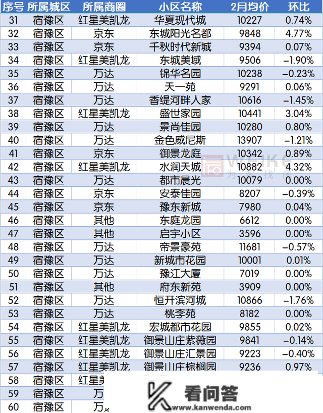 最新！2月宿迁上百个小区房价曝光！快来看你的房子涨几？