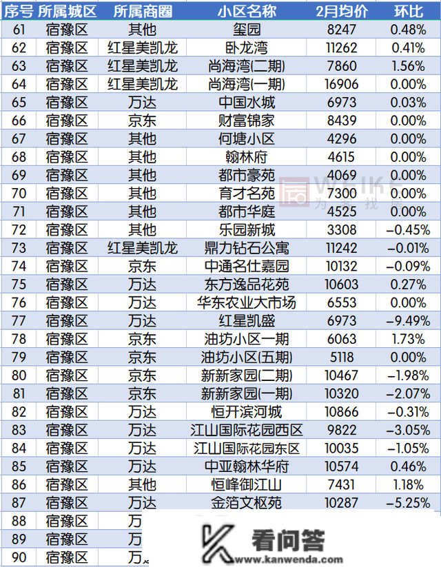 最新！2月宿迁上百个小区房价曝光！快来看你的房子涨几？