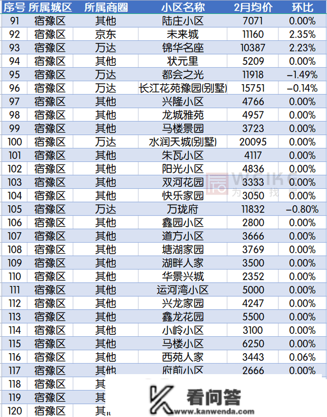 最新！2月宿迁上百个小区房价曝光！快来看你的房子涨几？