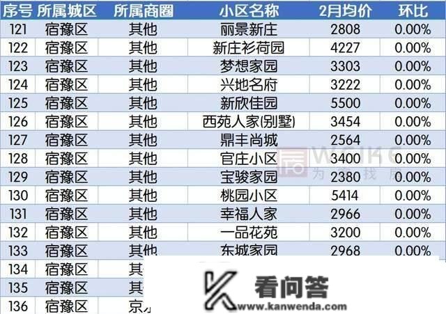 最新！2月宿迁上百个小区房价曝光！快来看你的房子涨几？