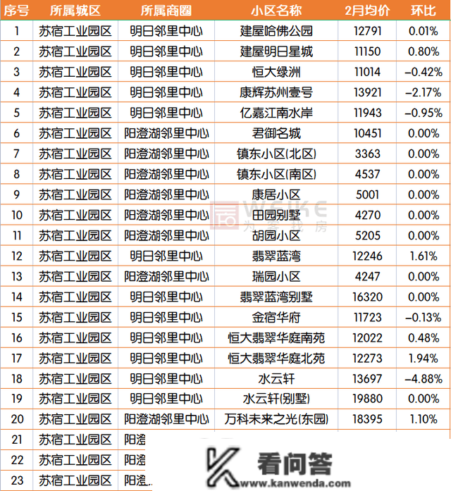 最新！2月宿迁上百个小区房价曝光！快来看你的房子涨几？