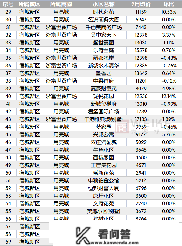 最新！2月宿迁上百个小区房价曝光！快来看你的房子涨几？