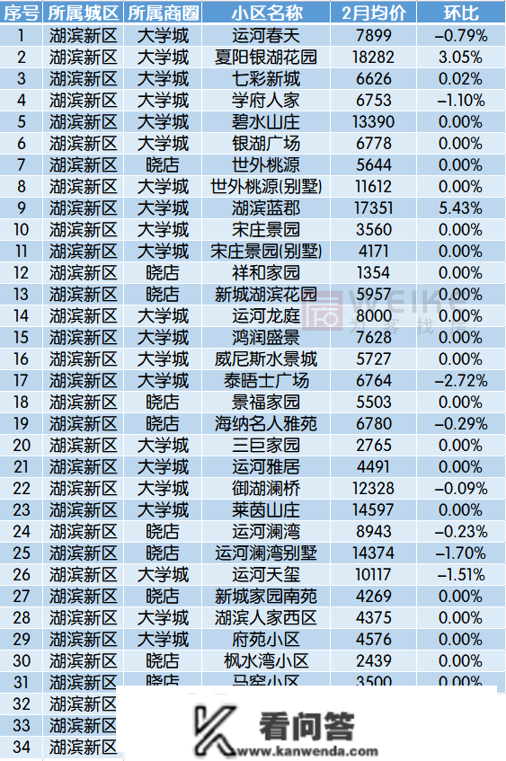 最新！2月宿迁上百个小区房价曝光！快来看你的房子涨几？