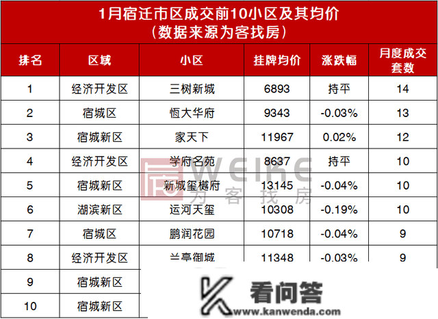 最新！1月宿迁上百个小区房价曝光！快来看你的房子涨几？