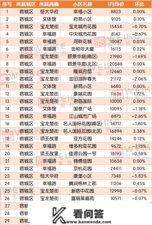 最新！1月宿迁上百个小区房价曝光！快来看你的房子涨几？