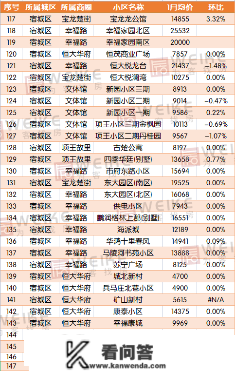 最新！1月宿迁上百个小区房价曝光！快来看你的房子涨几？