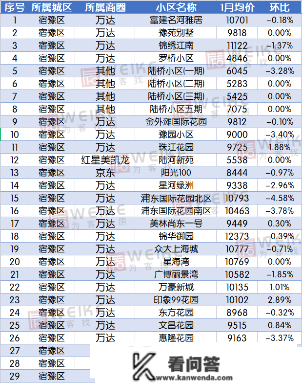 最新！1月宿迁上百个小区房价曝光！快来看你的房子涨几？