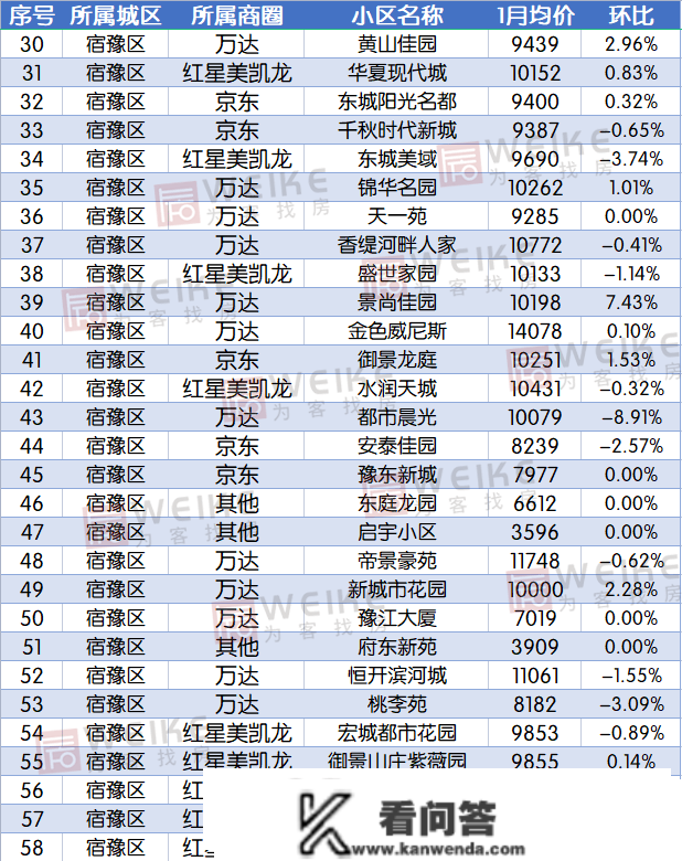 最新！1月宿迁上百个小区房价曝光！快来看你的房子涨几？