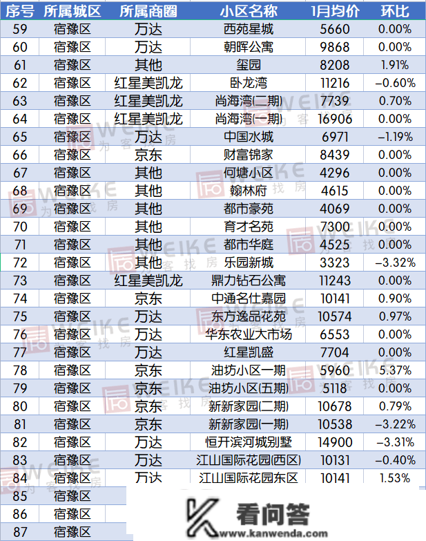 最新！1月宿迁上百个小区房价曝光！快来看你的房子涨几？