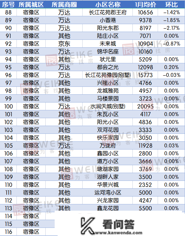 最新！1月宿迁上百个小区房价曝光！快来看你的房子涨几？