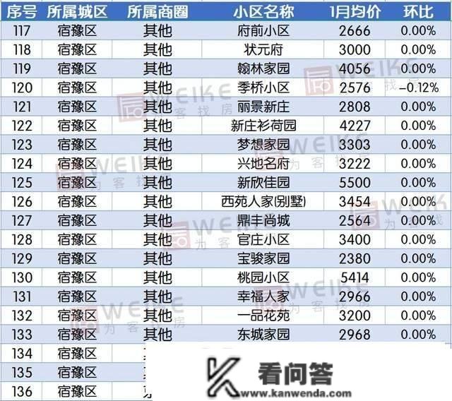 最新！1月宿迁上百个小区房价曝光！快来看你的房子涨几？