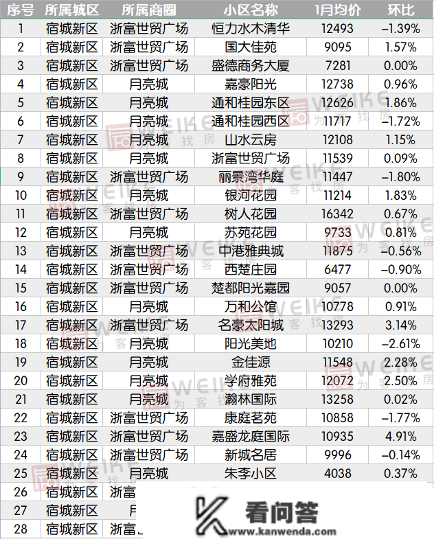 最新！1月宿迁上百个小区房价曝光！快来看你的房子涨几？