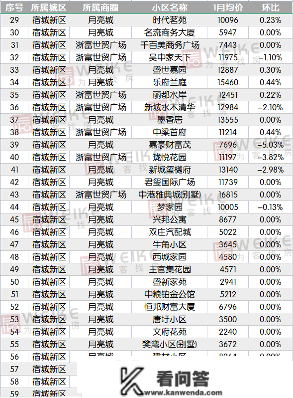 最新！1月宿迁上百个小区房价曝光！快来看你的房子涨几？