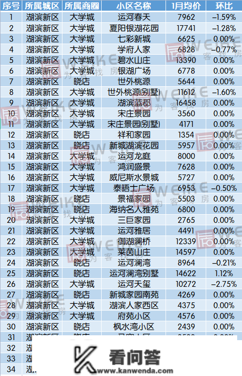 最新！1月宿迁上百个小区房价曝光！快来看你的房子涨几？