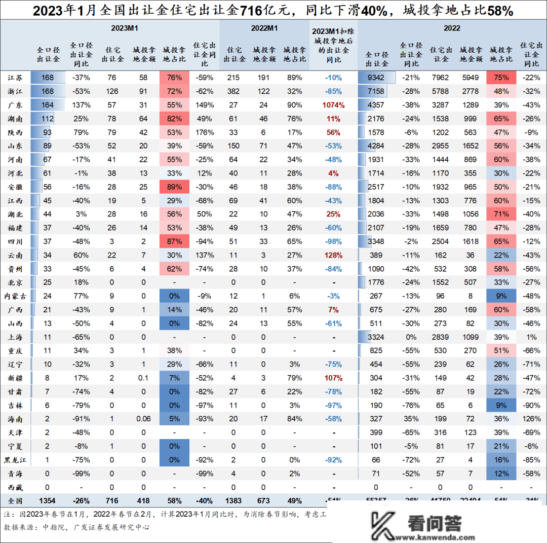 1月城投拿地占比58%，TOP100中非城投拿地房企仅36家