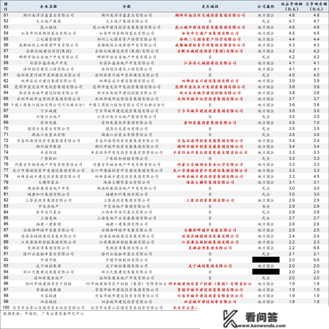 1月城投拿地占比58%，TOP100中非城投拿地房企仅36家