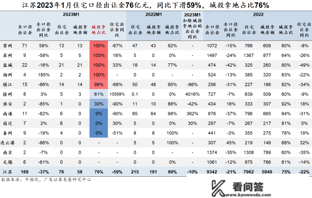 1月城投拿地占比58%，TOP100中非城投拿地房企仅36家