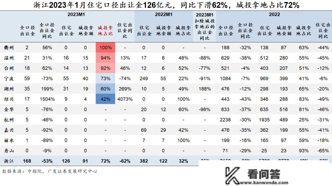 1月城投拿地占比58%，TOP100中非城投拿地房企仅36家