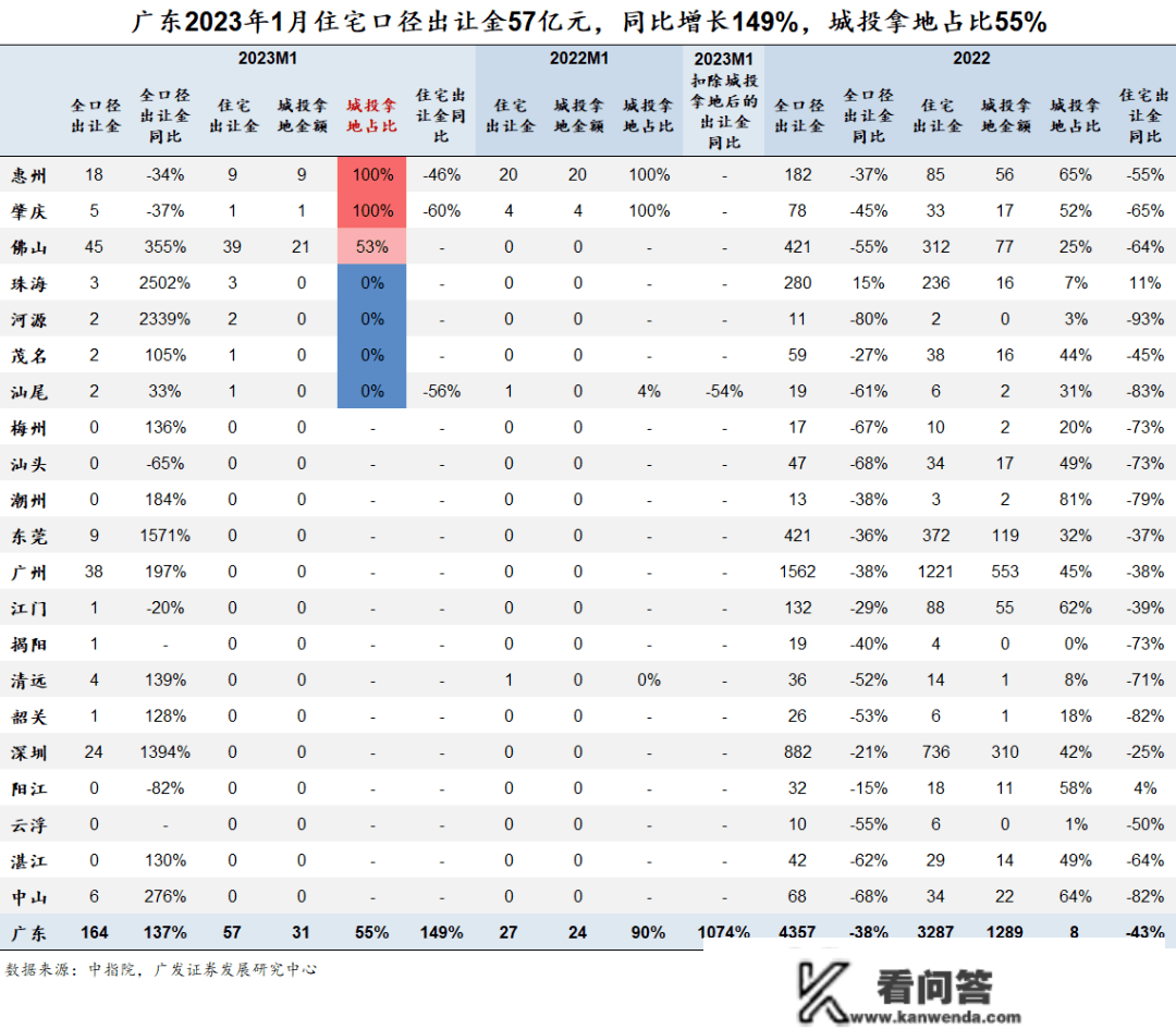 1月城投拿地占比58%，TOP100中非城投拿地房企仅36家