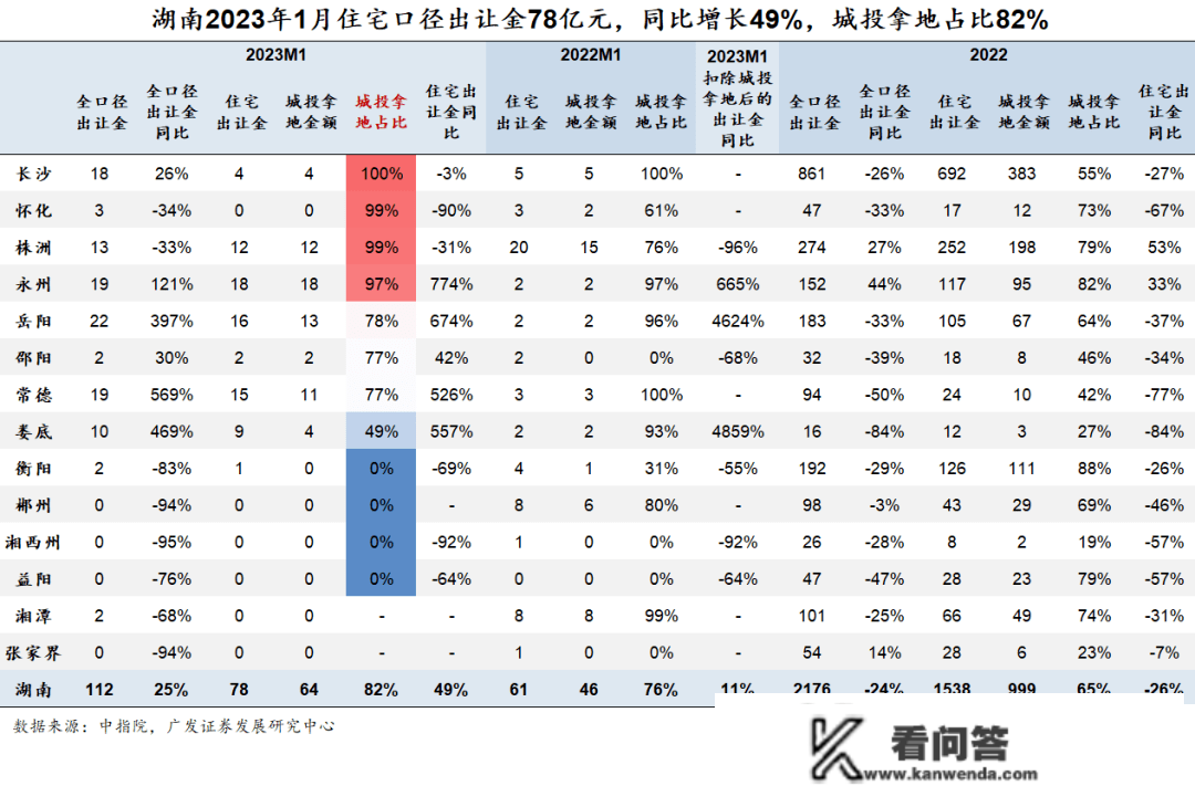 1月城投拿地占比58%，TOP100中非城投拿地房企仅36家