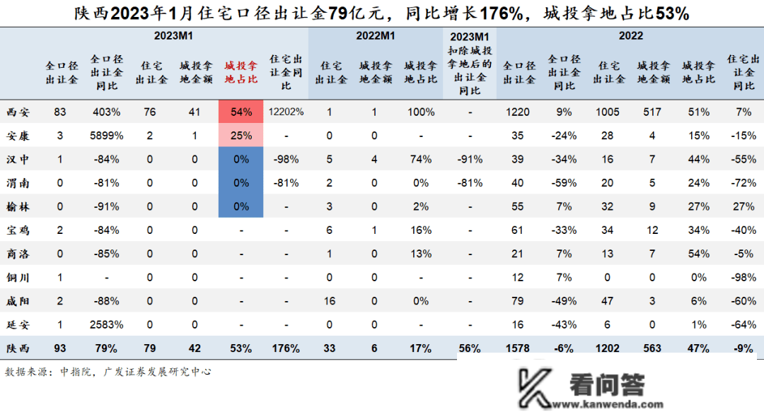 1月城投拿地占比58%，TOP100中非城投拿地房企仅36家