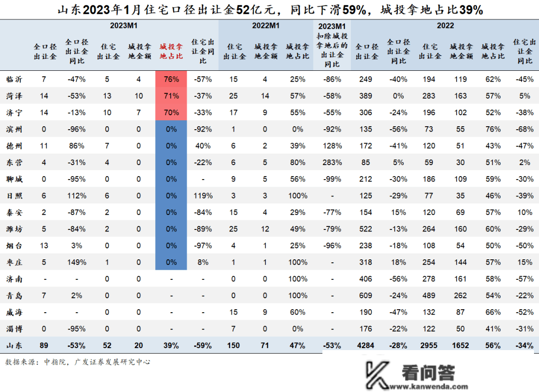 1月城投拿地占比58%，TOP100中非城投拿地房企仅36家