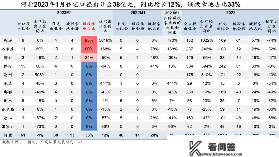 1月城投拿地占比58%，TOP100中非城投拿地房企仅36家