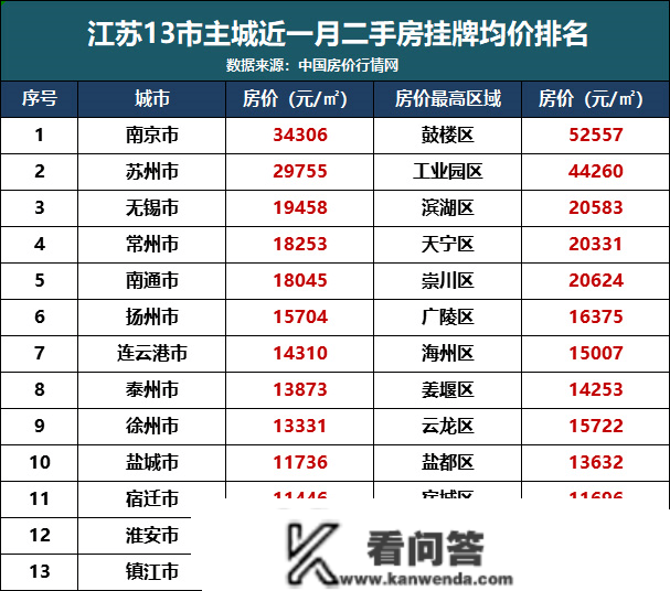 江苏13市房价出炉 盐城均价11736元/㎡