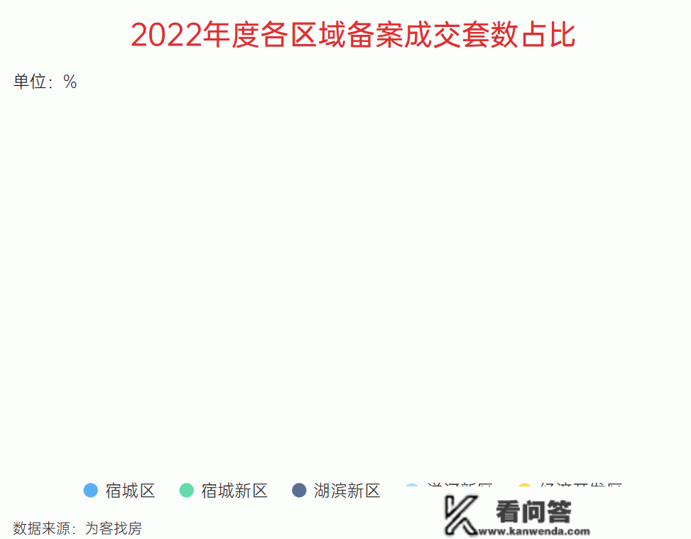 宿迁哪个区成交量更高？宿迁二手房2022年报白皮书出炉