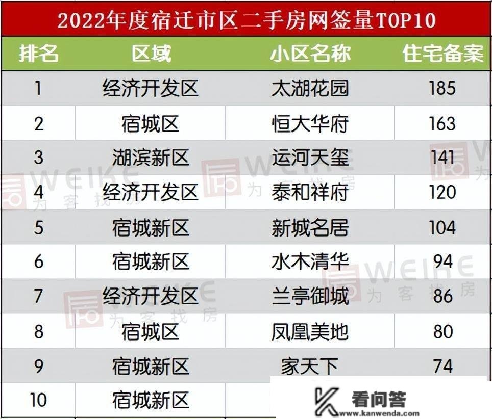 宿迁哪个区成交量更高？宿迁二手房2022年报白皮书出炉