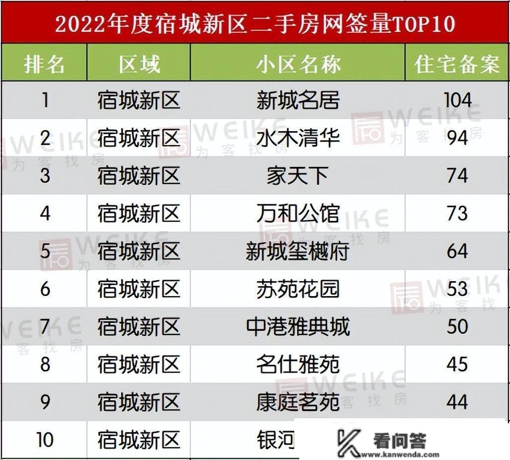 宿迁哪个区成交量更高？宿迁二手房2022年报白皮书出炉