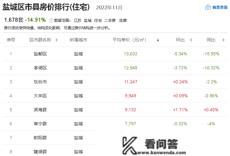 江苏13市房价出炉 盐城均价11736元/㎡