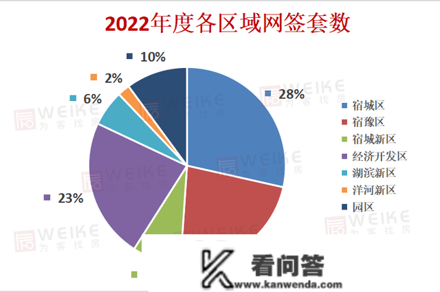 保藏版|2022年宿迁楼市年报出炉！年度销冠楼盘来了！