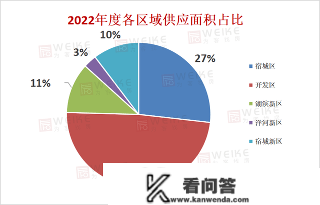 保藏版|2022年宿迁楼市年报出炉！年度销冠楼盘来了！